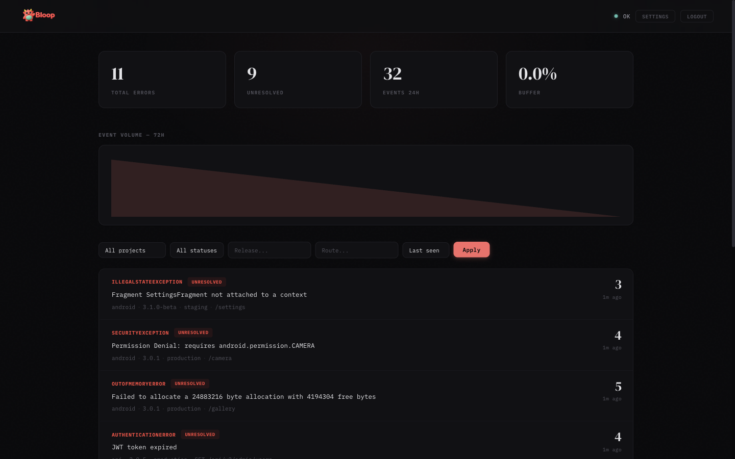 Bloop dashboard main view showing stats bar, trend chart, filters, and error list